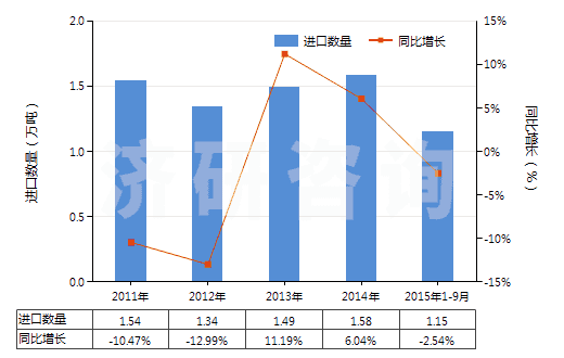 2011-2015年9月中國配制的橡膠促進劑(HS38121000)進口量及增速統(tǒng)計